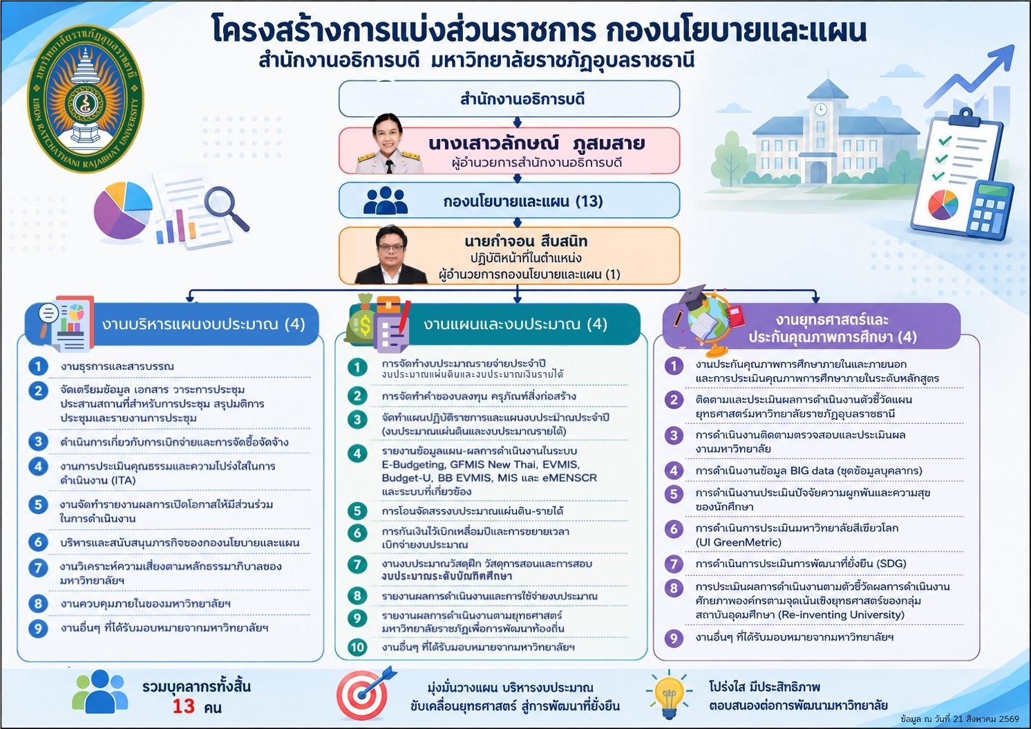 โครงสร้างการบริหาร กองนโยบายและแผน