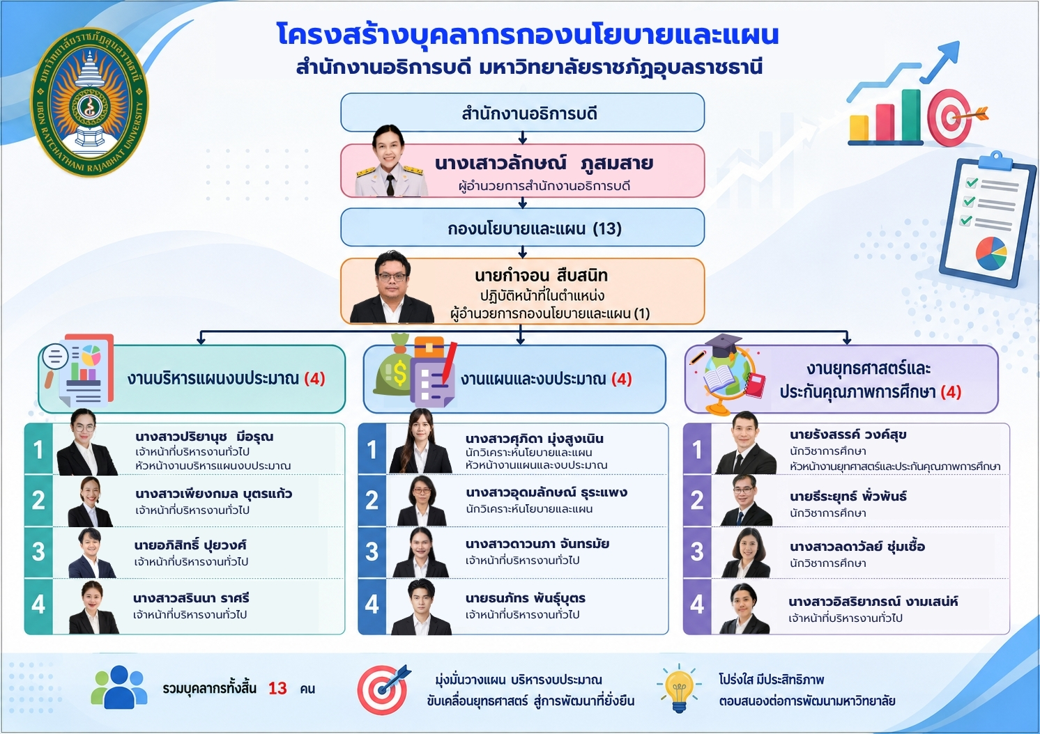 โครงสร้างบุคลากร กองนโยบายและแผน
